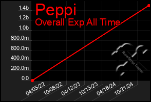 Total Graph of Peppi