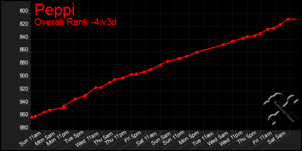 Last 31 Days Graph of Peppi