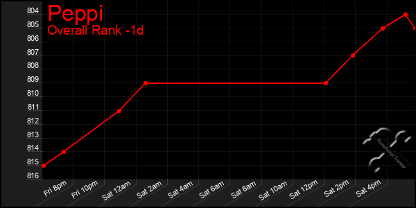 Last 24 Hours Graph of Peppi