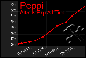 Total Graph of Peppi