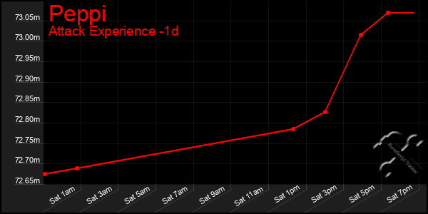 Last 24 Hours Graph of Peppi