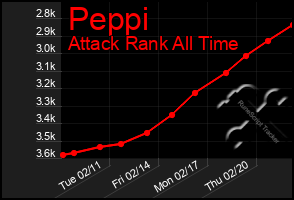 Total Graph of Peppi