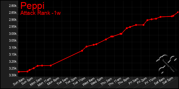 Last 7 Days Graph of Peppi