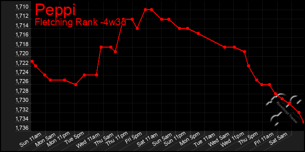 Last 31 Days Graph of Peppi