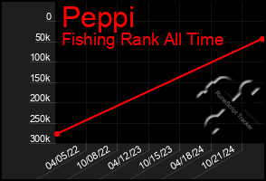 Total Graph of Peppi