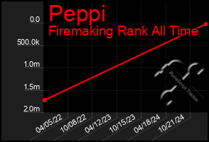 Total Graph of Peppi