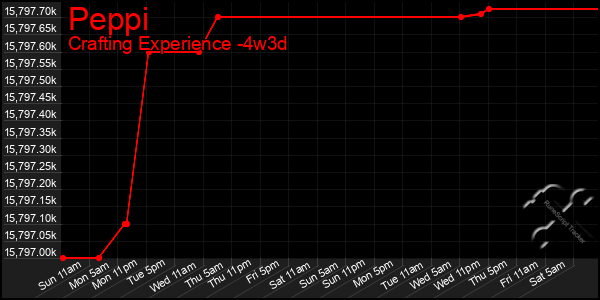 Last 31 Days Graph of Peppi