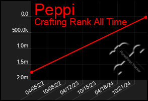 Total Graph of Peppi