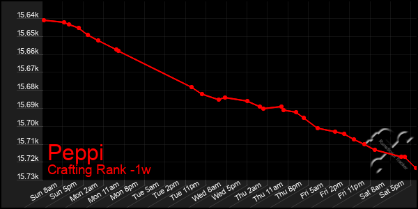 Last 7 Days Graph of Peppi