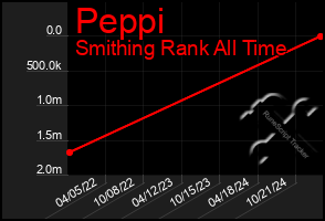 Total Graph of Peppi