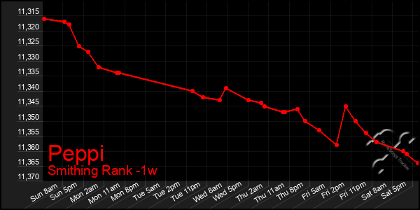 Last 7 Days Graph of Peppi