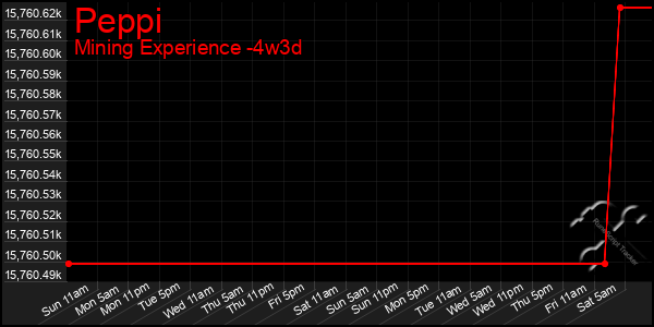 Last 31 Days Graph of Peppi