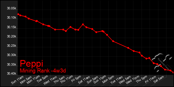 Last 31 Days Graph of Peppi