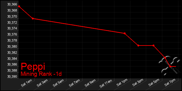 Last 24 Hours Graph of Peppi