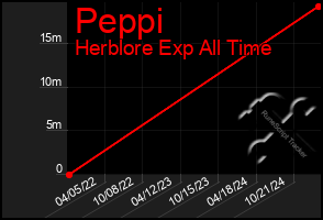 Total Graph of Peppi