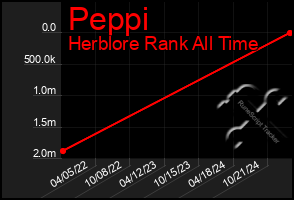 Total Graph of Peppi