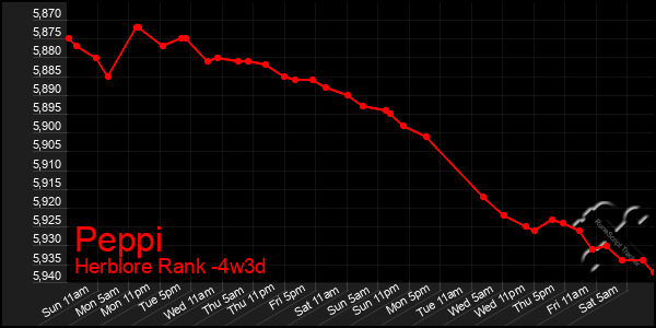 Last 31 Days Graph of Peppi