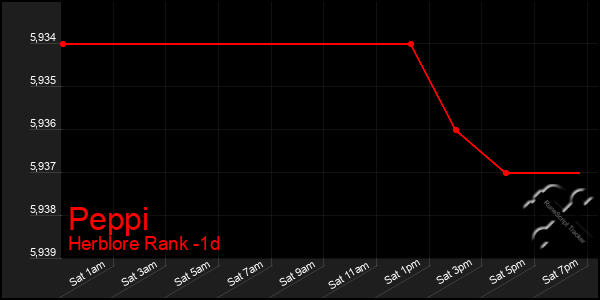 Last 24 Hours Graph of Peppi