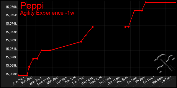 Last 7 Days Graph of Peppi