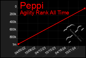 Total Graph of Peppi