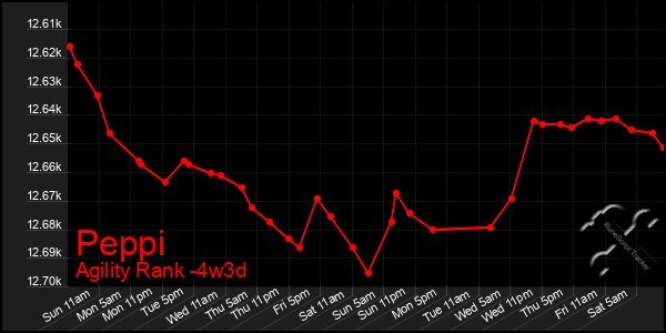 Last 31 Days Graph of Peppi