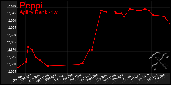 Last 7 Days Graph of Peppi