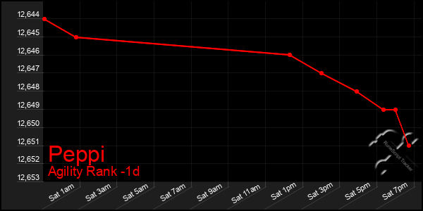 Last 24 Hours Graph of Peppi