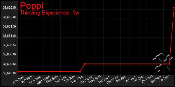 Last 7 Days Graph of Peppi