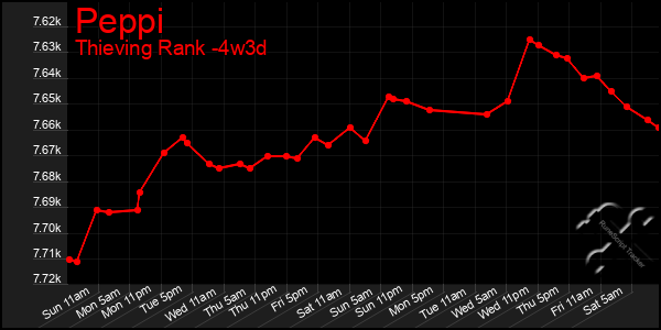 Last 31 Days Graph of Peppi