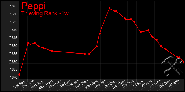 Last 7 Days Graph of Peppi