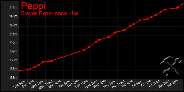 Last 7 Days Graph of Peppi