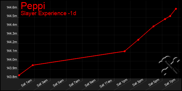 Last 24 Hours Graph of Peppi