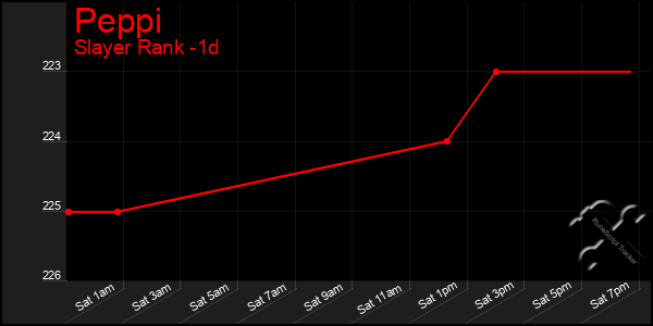 Last 24 Hours Graph of Peppi