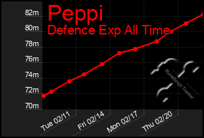 Total Graph of Peppi