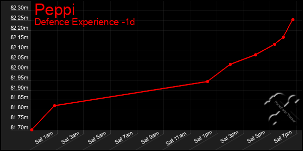 Last 24 Hours Graph of Peppi