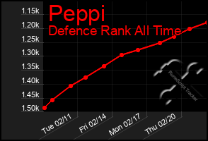 Total Graph of Peppi