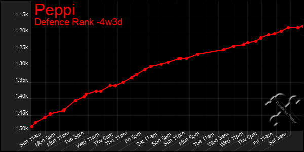 Last 31 Days Graph of Peppi