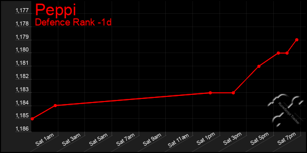 Last 24 Hours Graph of Peppi