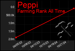 Total Graph of Peppi