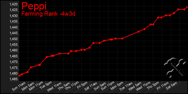 Last 31 Days Graph of Peppi