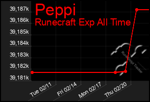 Total Graph of Peppi