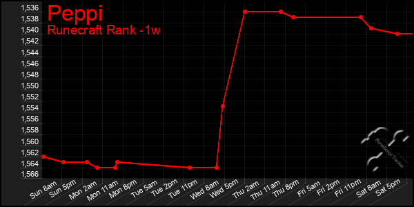 Last 7 Days Graph of Peppi