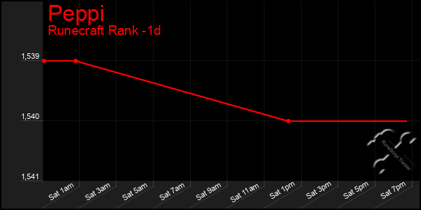 Last 24 Hours Graph of Peppi