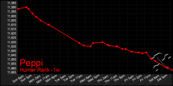 Last 7 Days Graph of Peppi