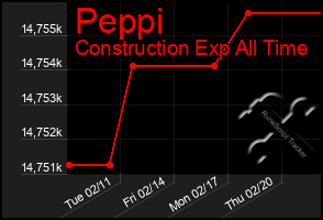 Total Graph of Peppi