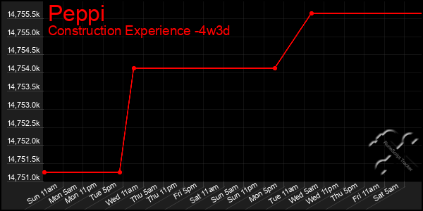 Last 31 Days Graph of Peppi