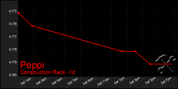 Last 24 Hours Graph of Peppi