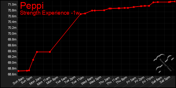 Last 7 Days Graph of Peppi