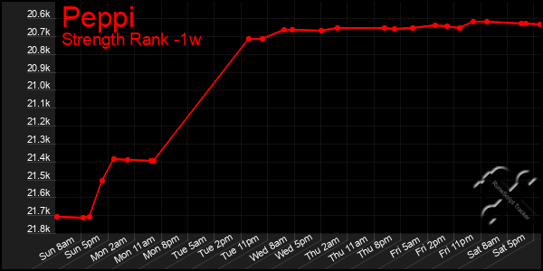 Last 7 Days Graph of Peppi