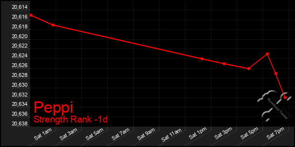 Last 24 Hours Graph of Peppi